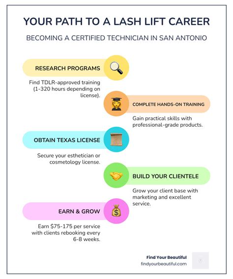 infographic: lash technician career pathway