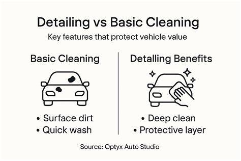 in-car detailing infographic\n