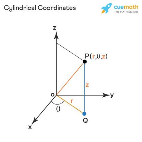 Cylindrical coordinates diagram and metric coefficients