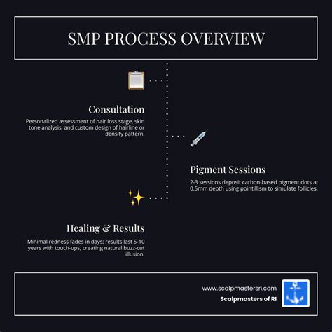 infographic: SMP process and pigment depth
