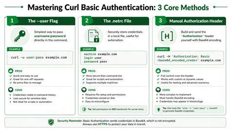 curl-basic-auth-authorization-header