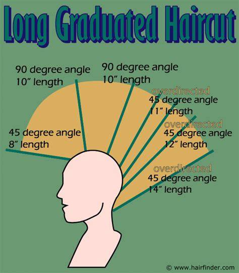 illustrative guide for long graduated layer cut