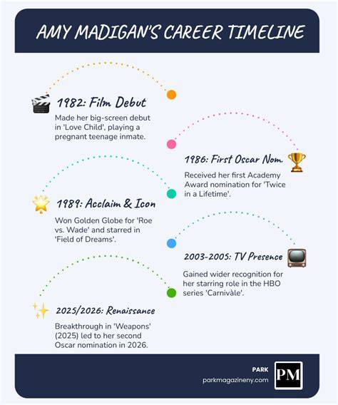 infographic timeline of amy adams career and roles