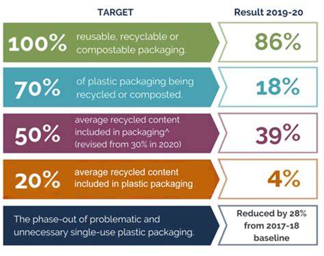 Illustration of packaging recyclability and sustainability targets
